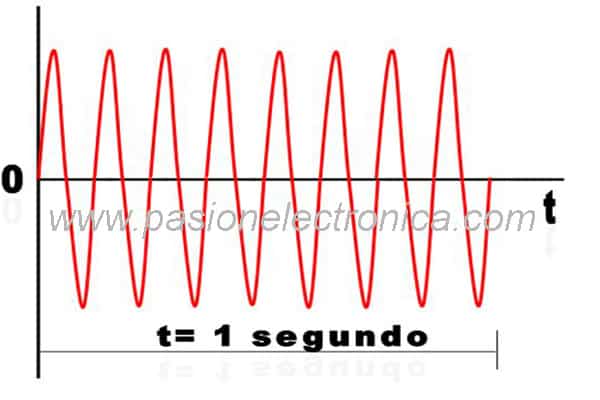 frecuencia 8 Hz