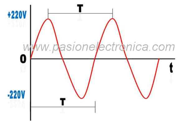 periodo onda senoidal