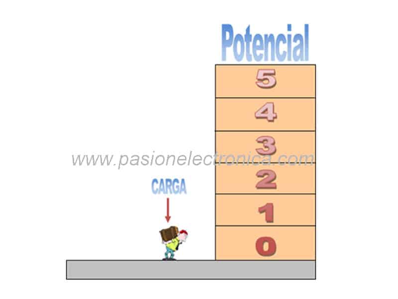 potencial eléctrico