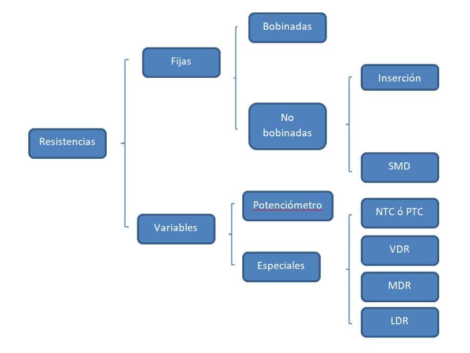 Clasificación de tipos de resistencias