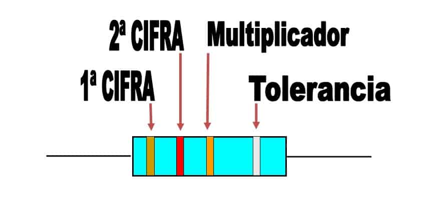 Código de colores de las resistencias
