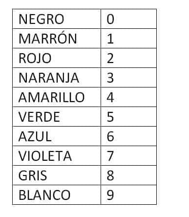Código de colores de las resistencias