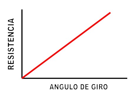 gráfica potenciometro lineal