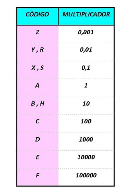 Tabla código resistencias EIA 96 multiplicador