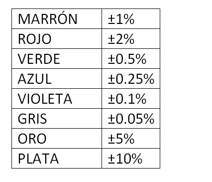 Tabla de tolerancia para las resistencias