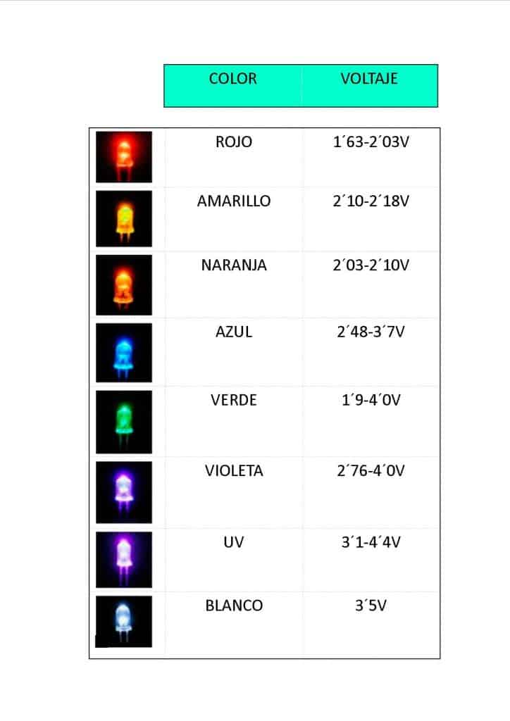 Tensiones de uso según color Led
