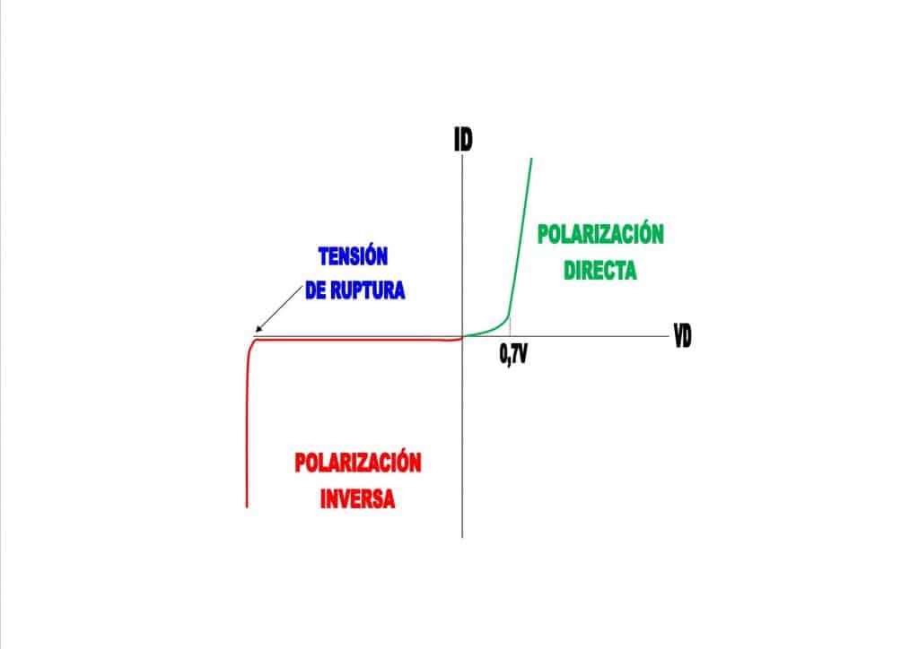 Curva diodo de unión