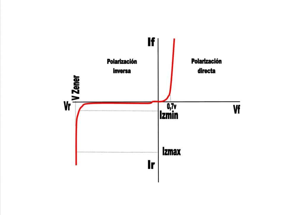 zener curva de funcionamiento