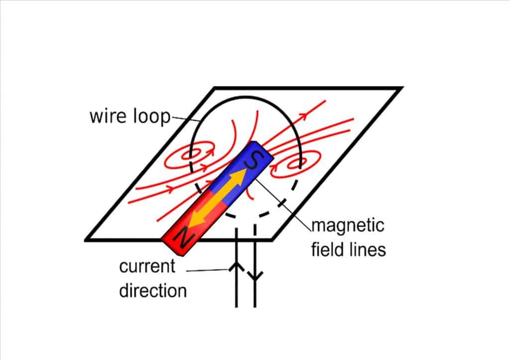 inducción electromagnética