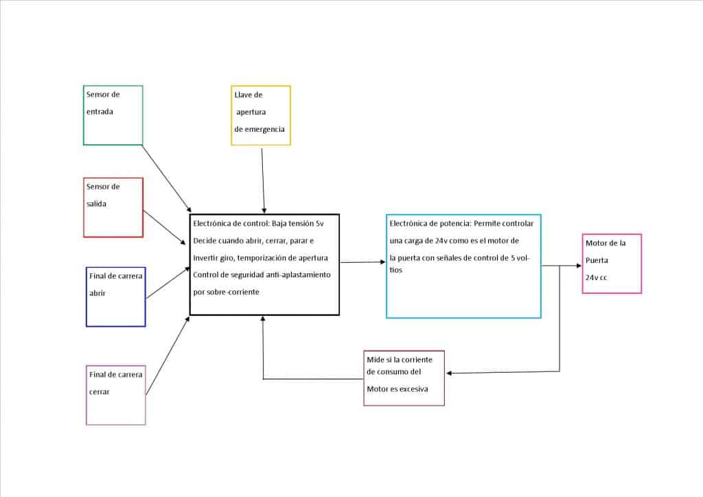 circuito electrónico bloques bloques