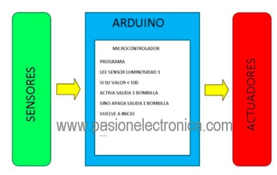 secuencia arduino