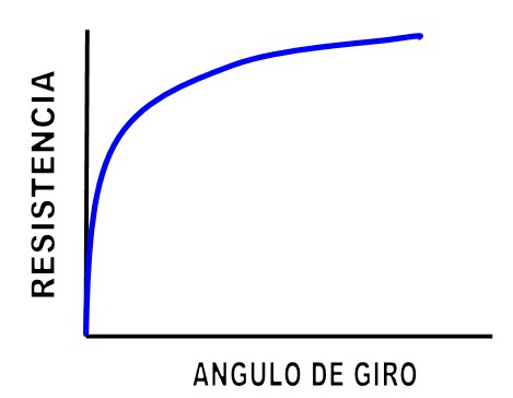gráfica potenciometro logaritmico
